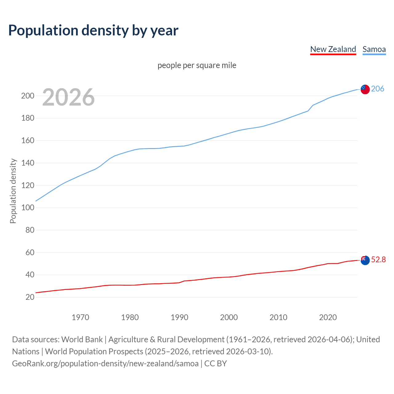 Population density