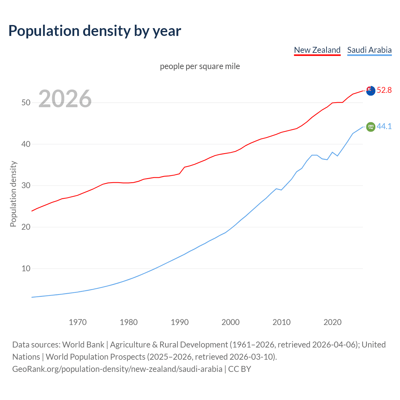 Population density
