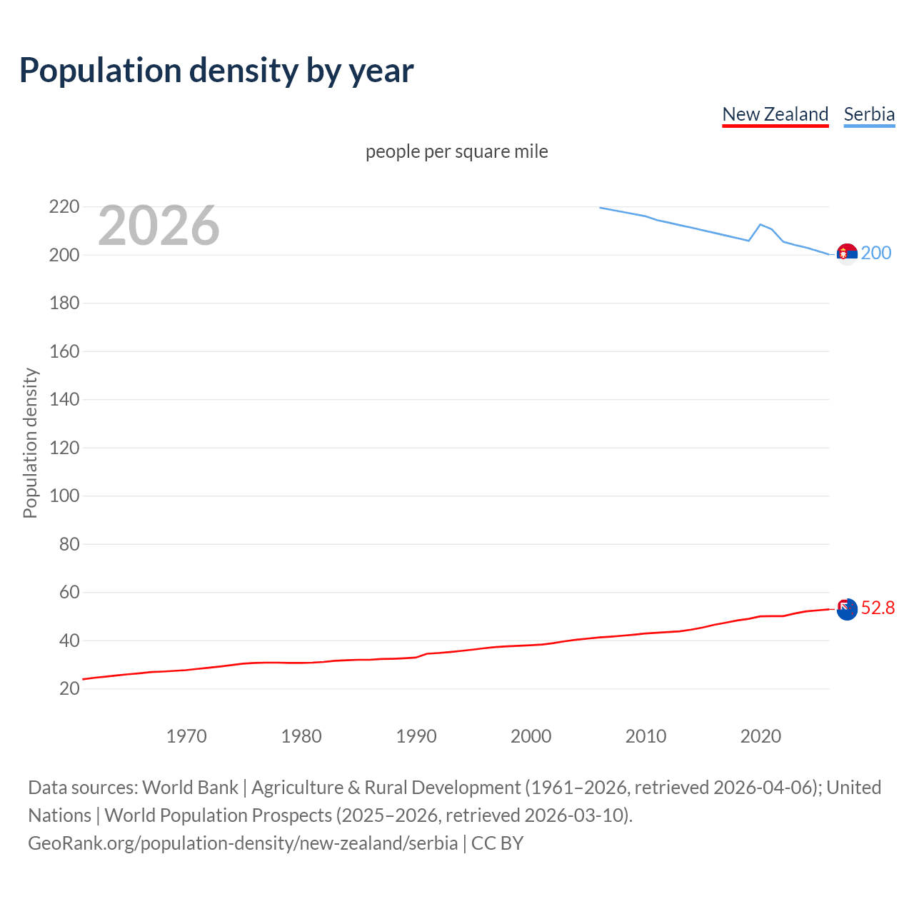 Population density