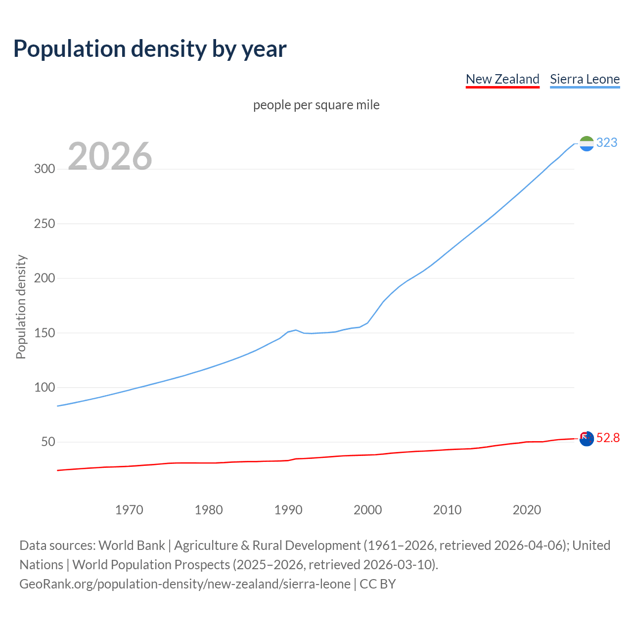 Population density