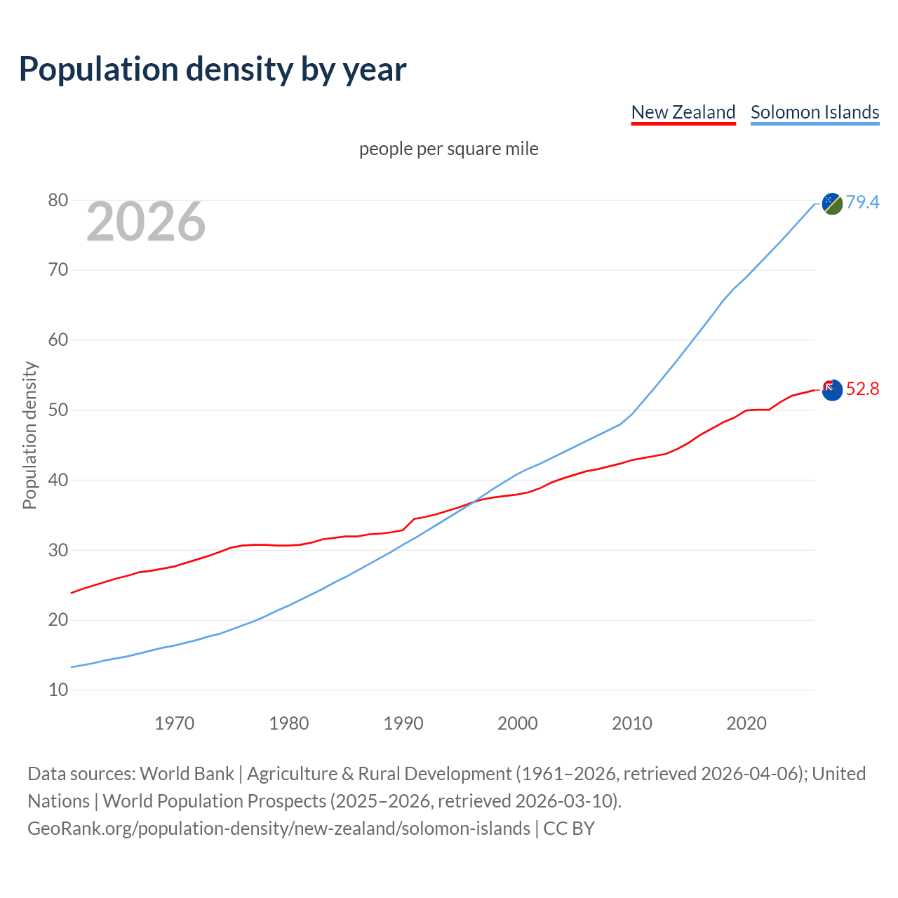 Population density