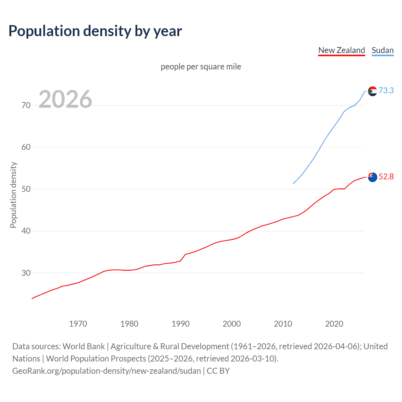 Population density