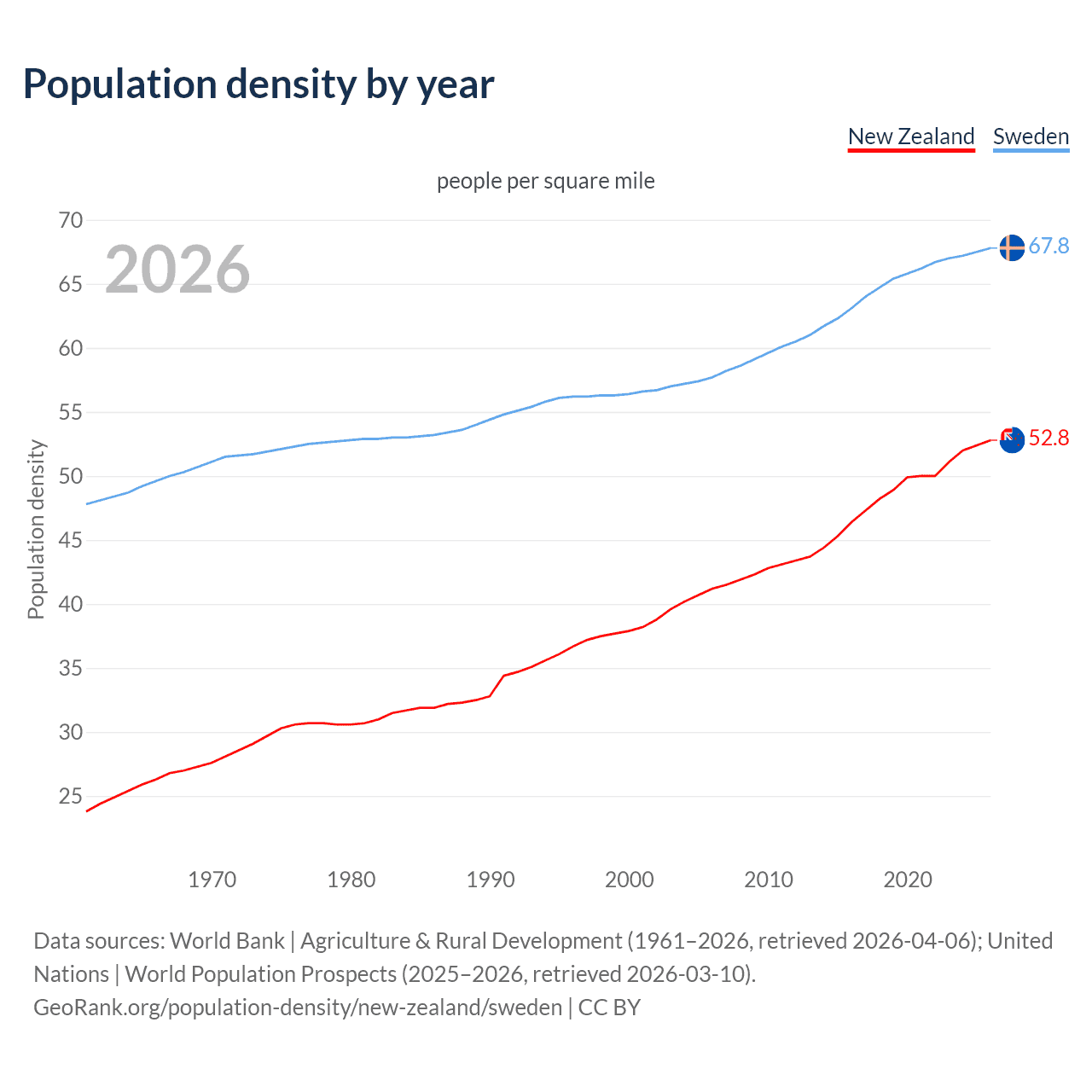 Population density