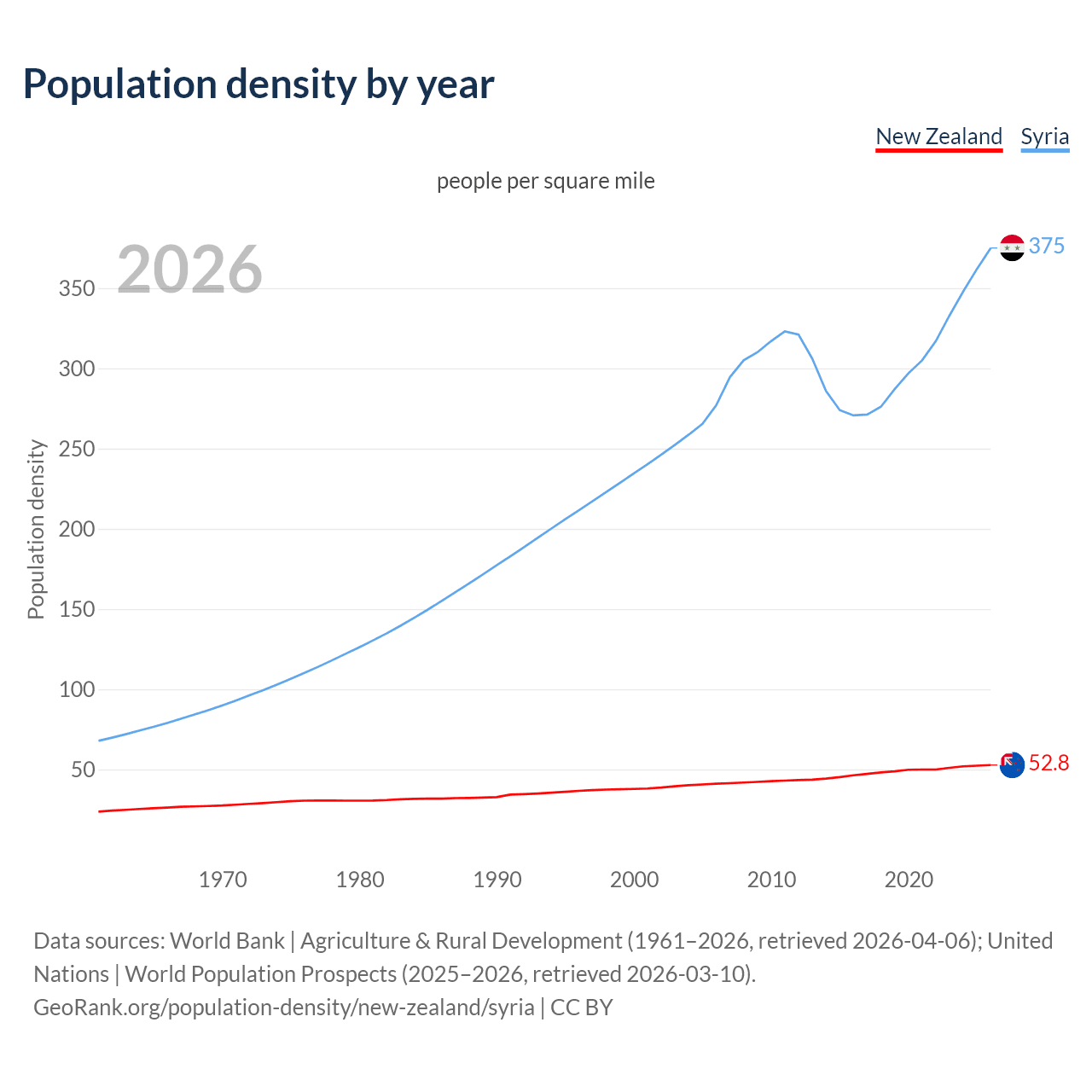 Population density