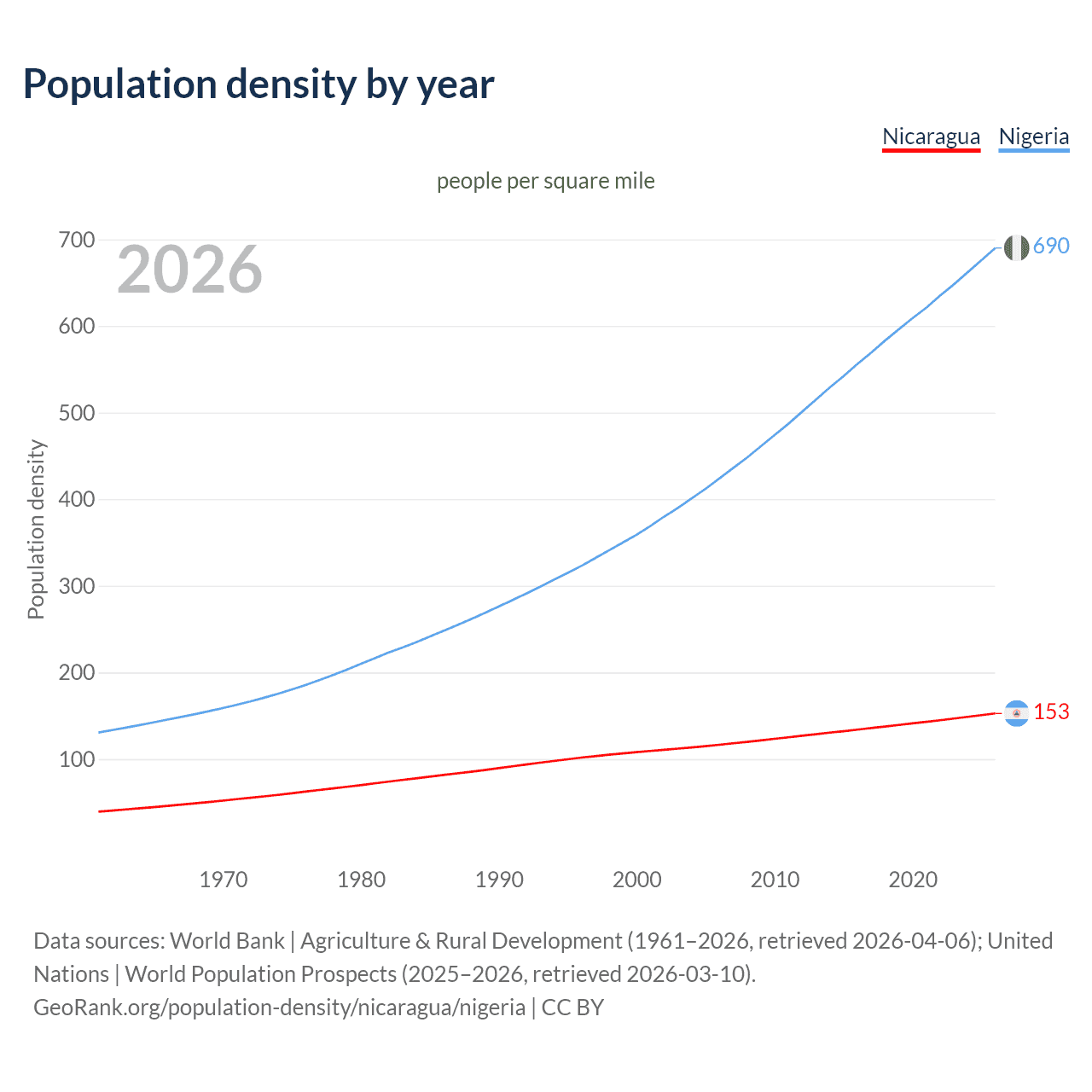 Population density