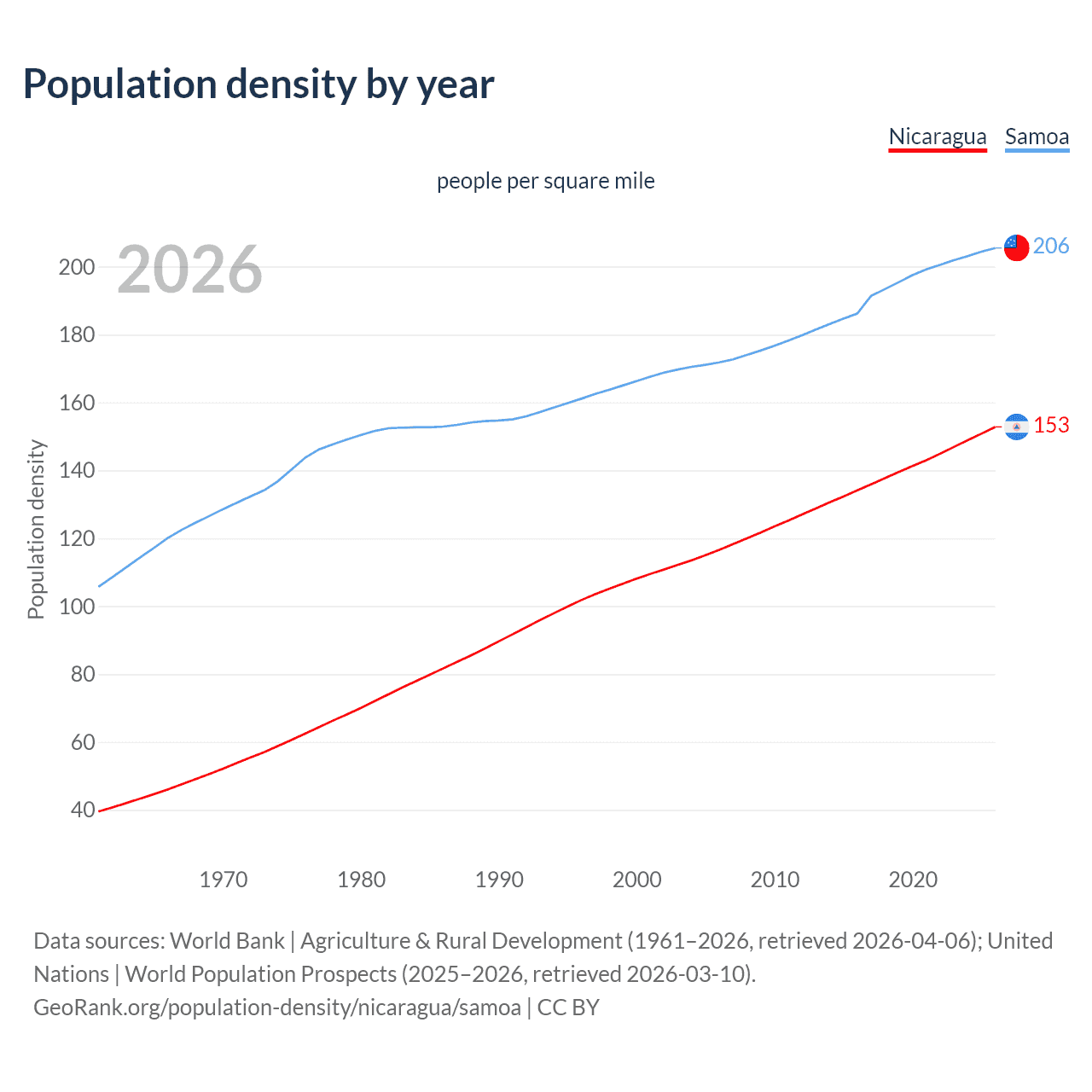 Population density