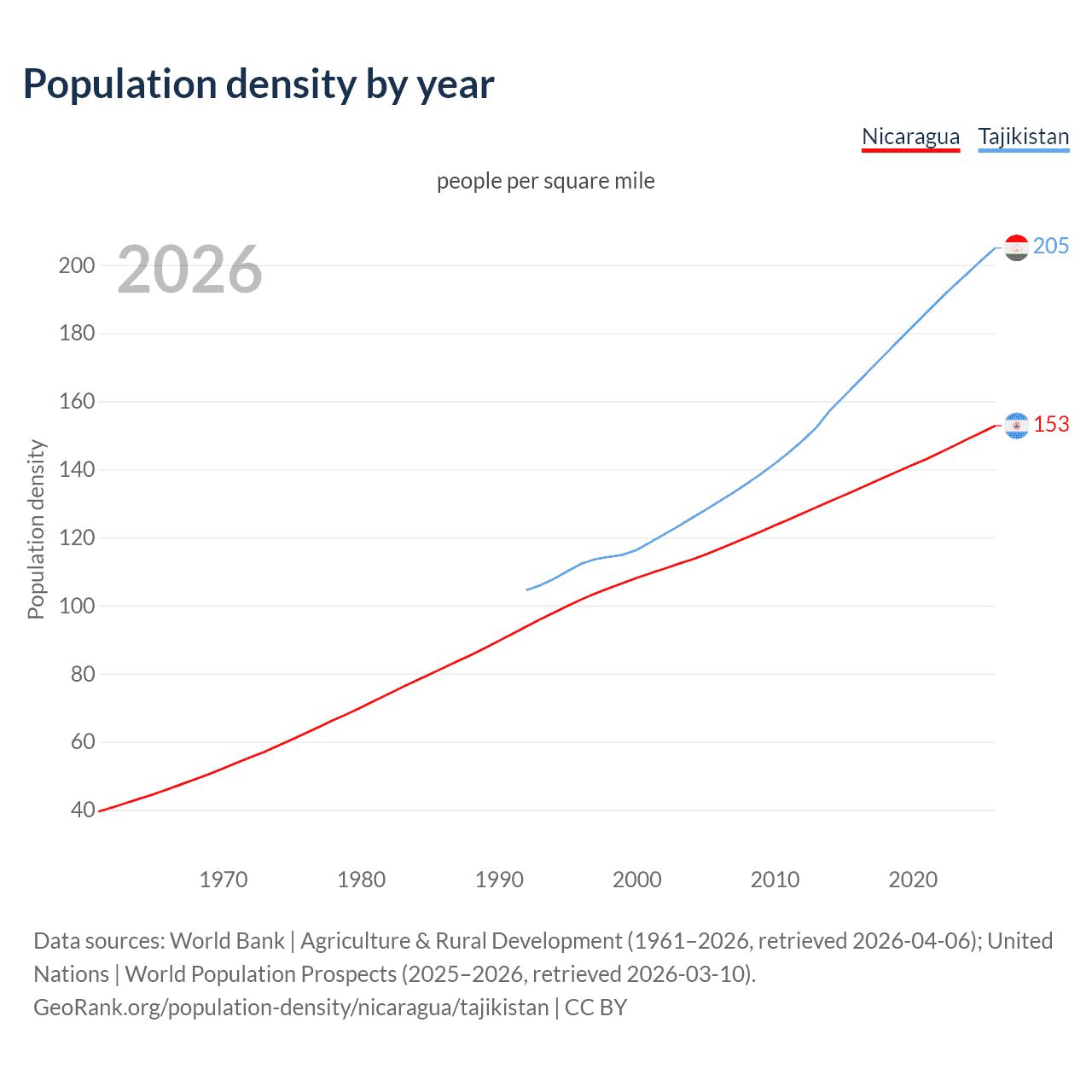 Population density