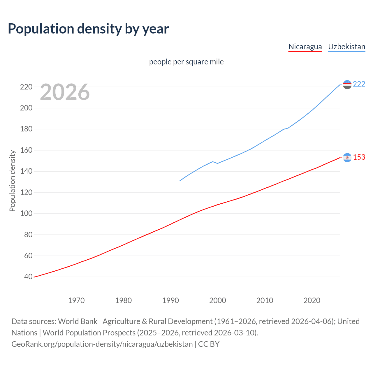Population density