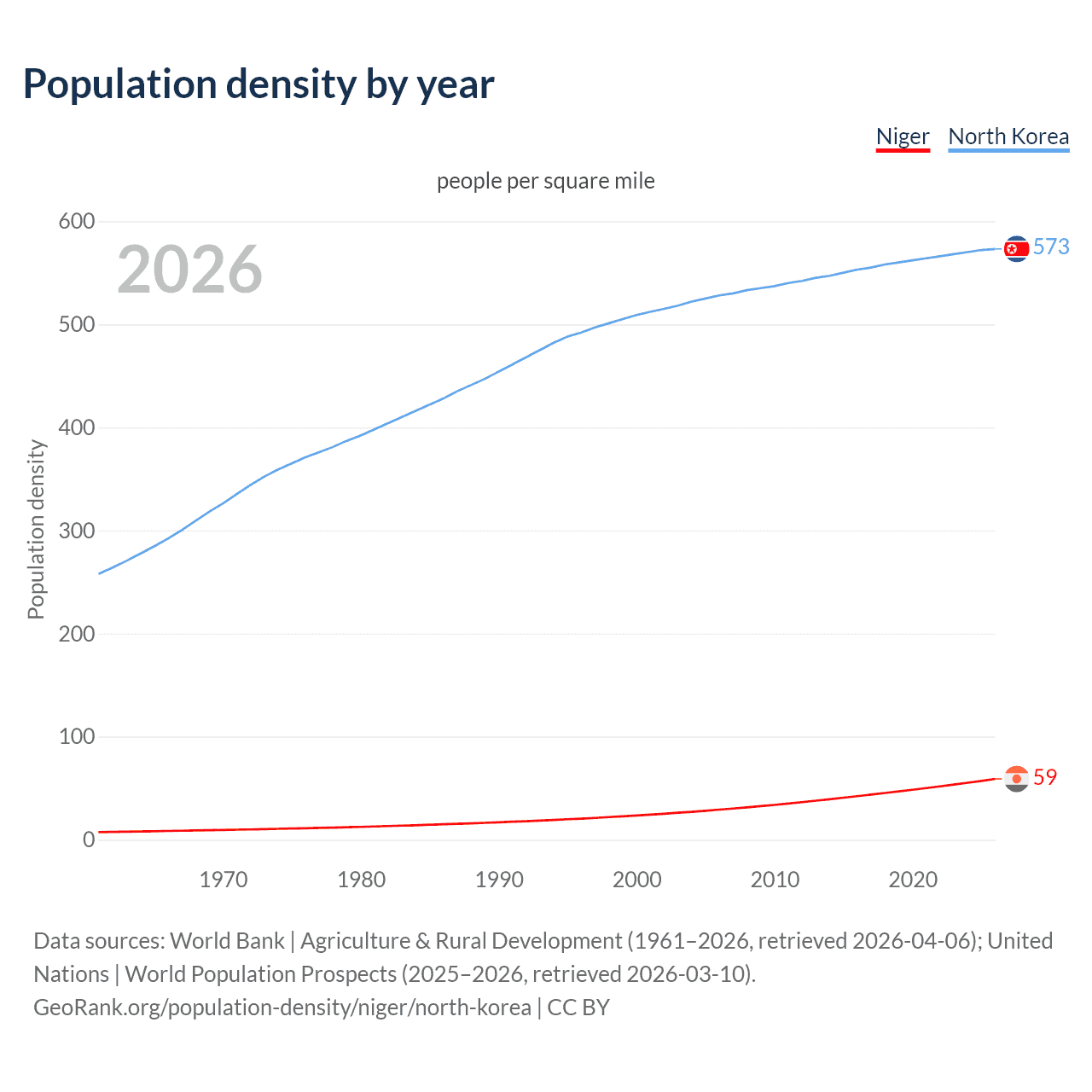 Population density