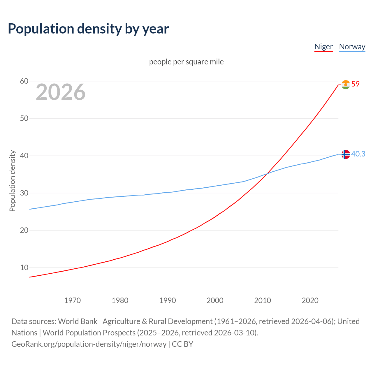 Population density
