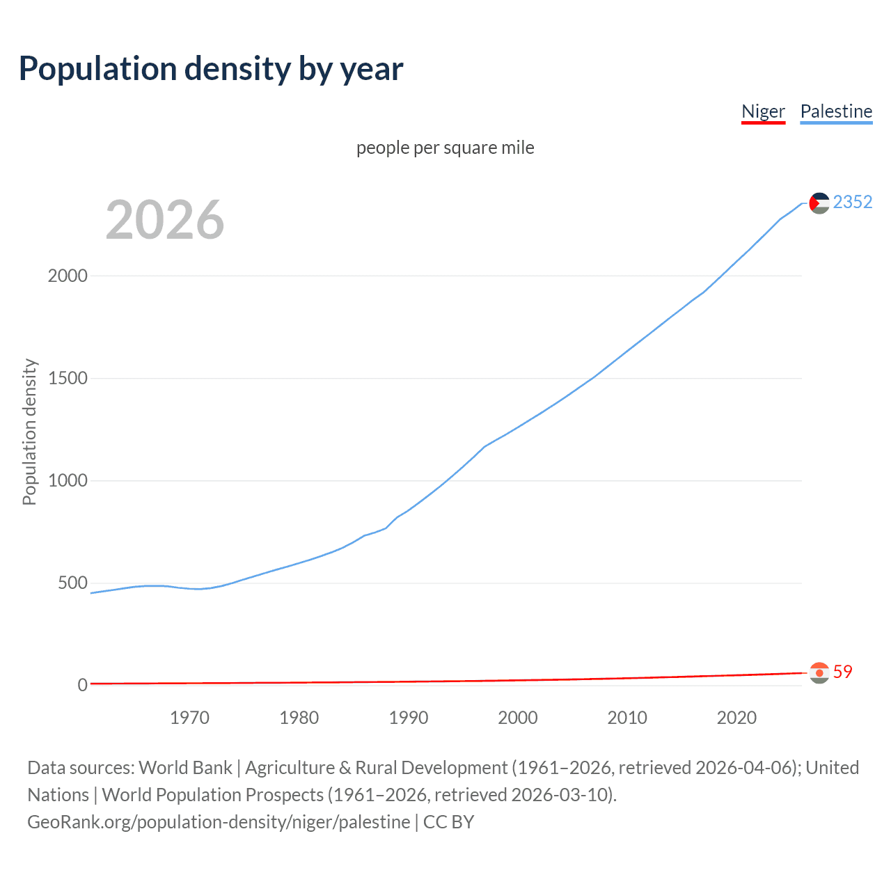 Population density