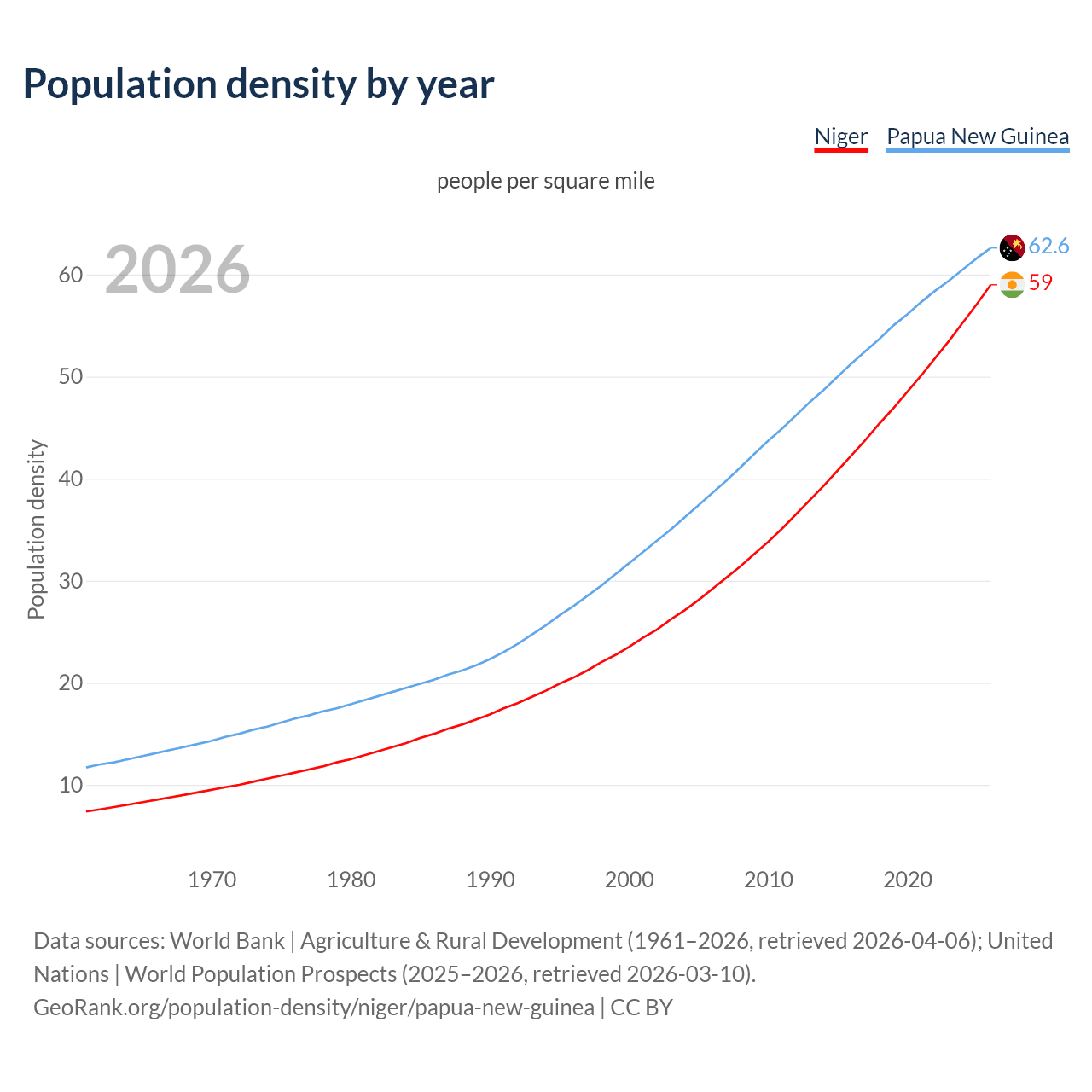 Population density