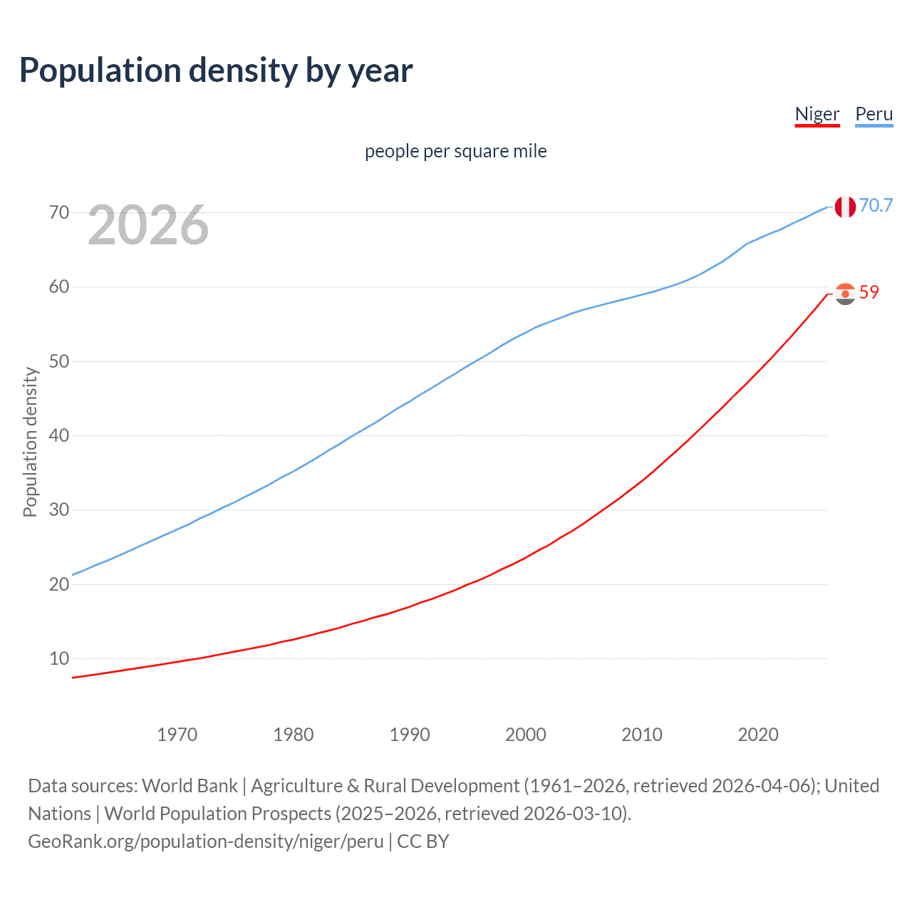 Population density