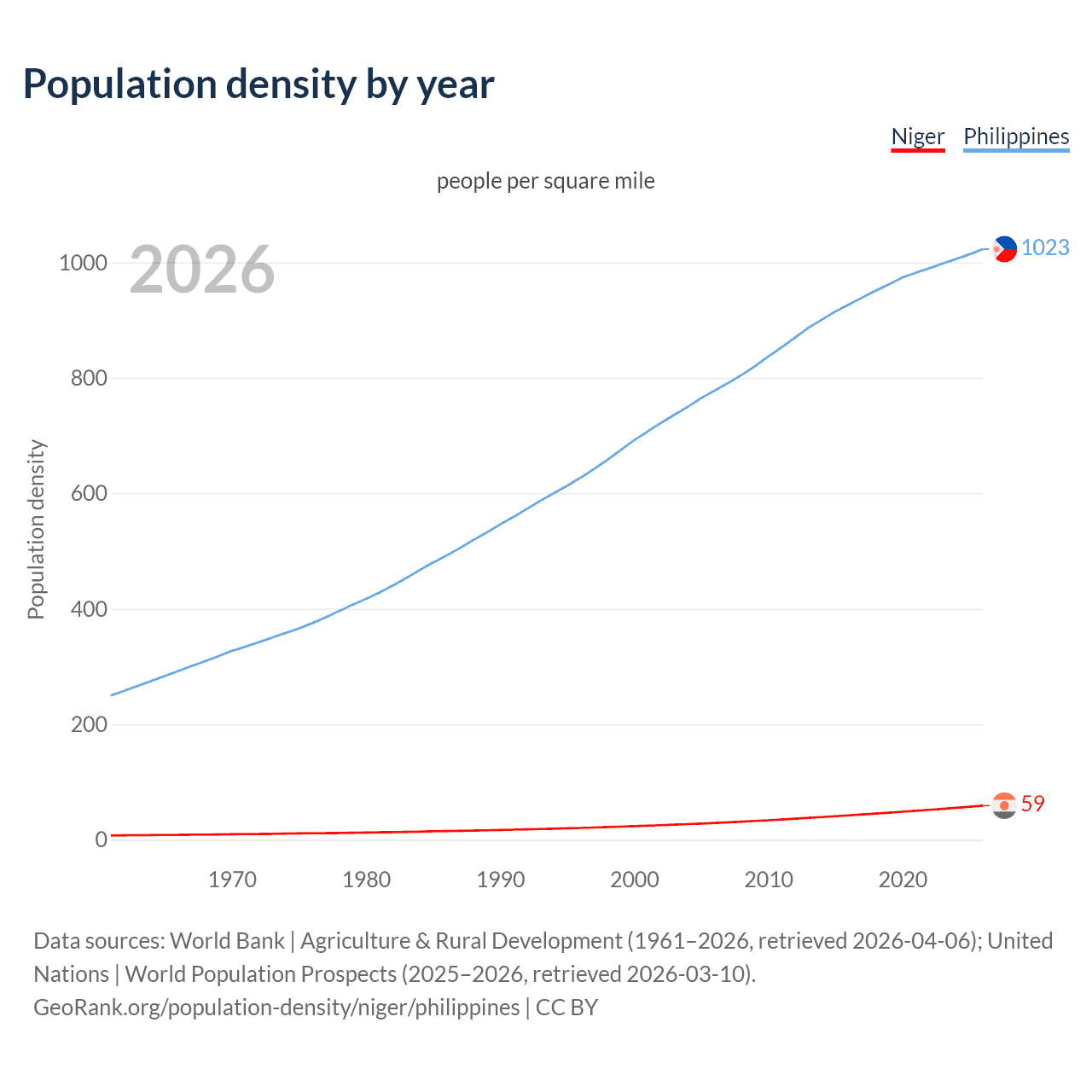 Population density