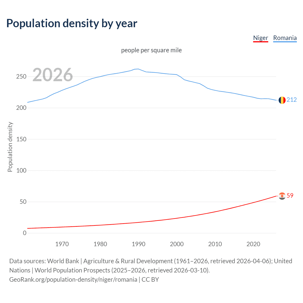 Population density