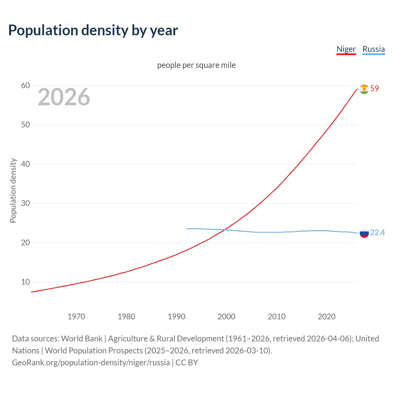 Population density