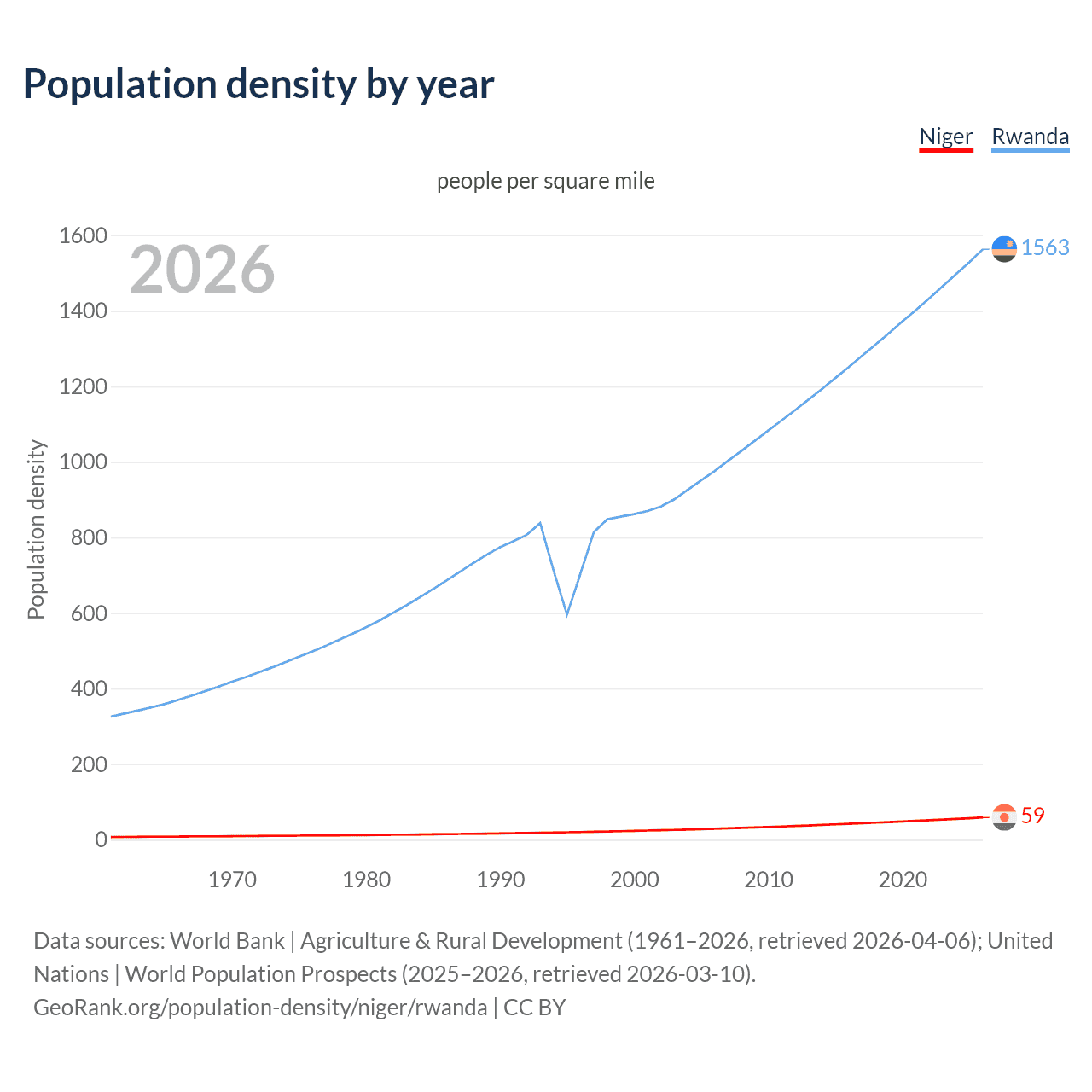Population density