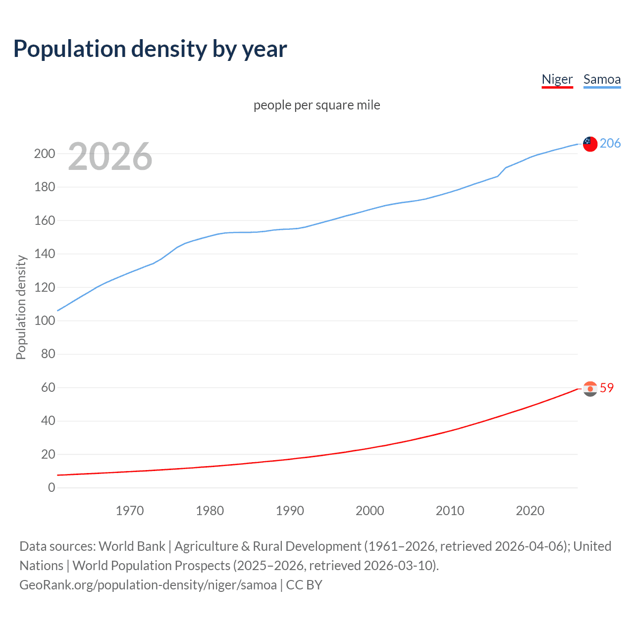 Population density
