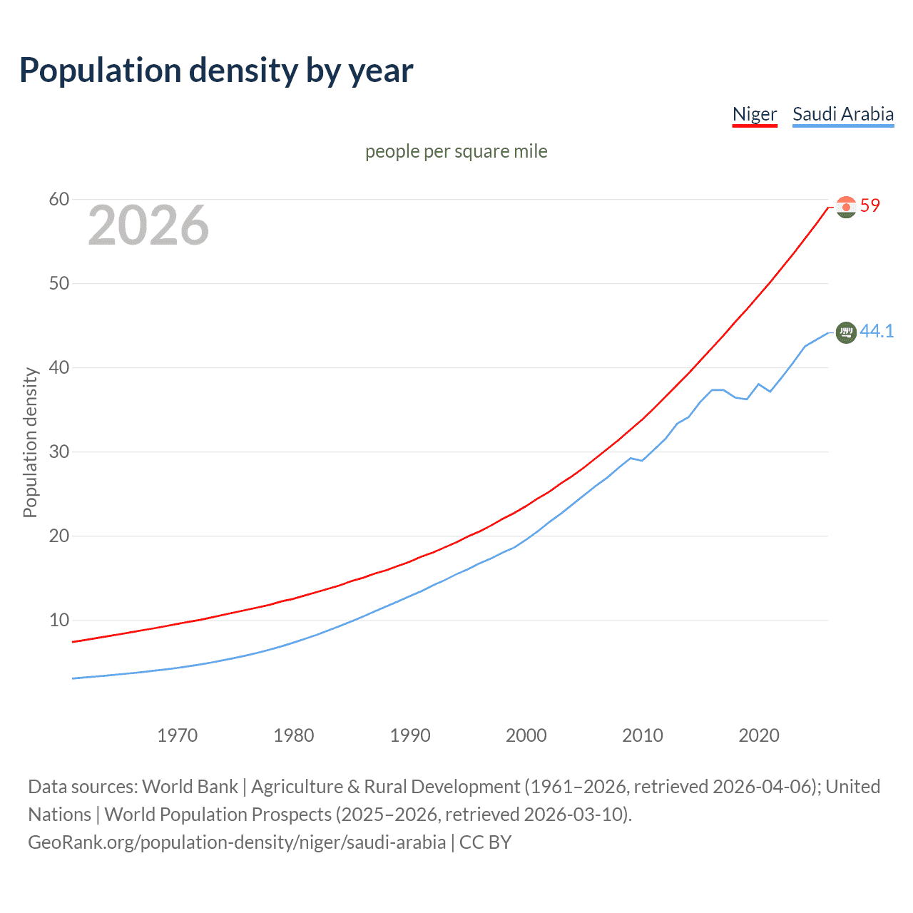 Population density