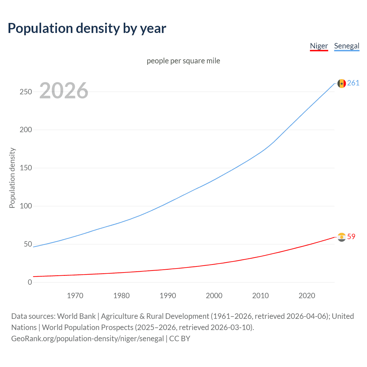 Population density