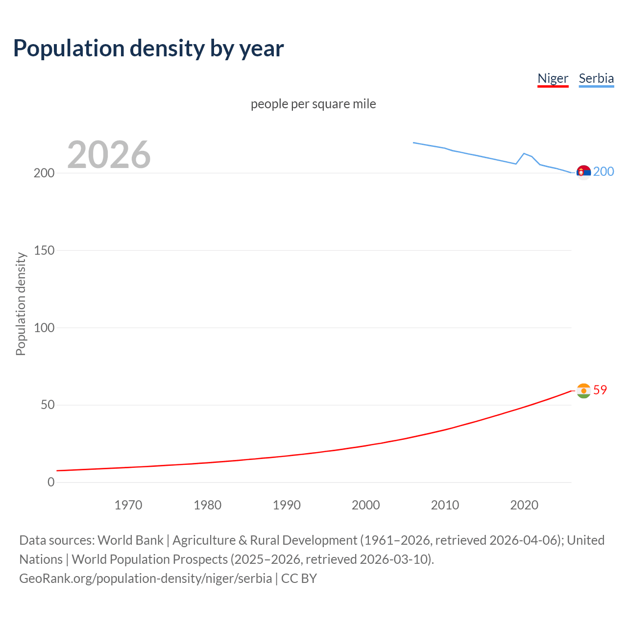 Population density