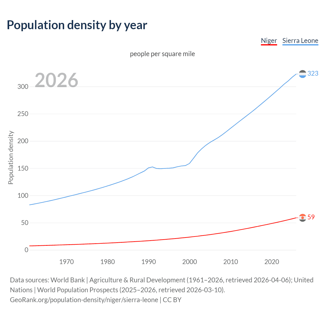 Population density