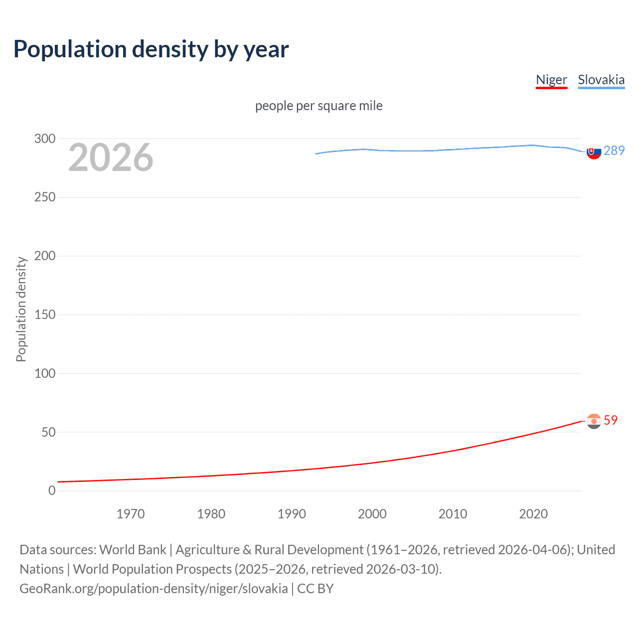 Population density