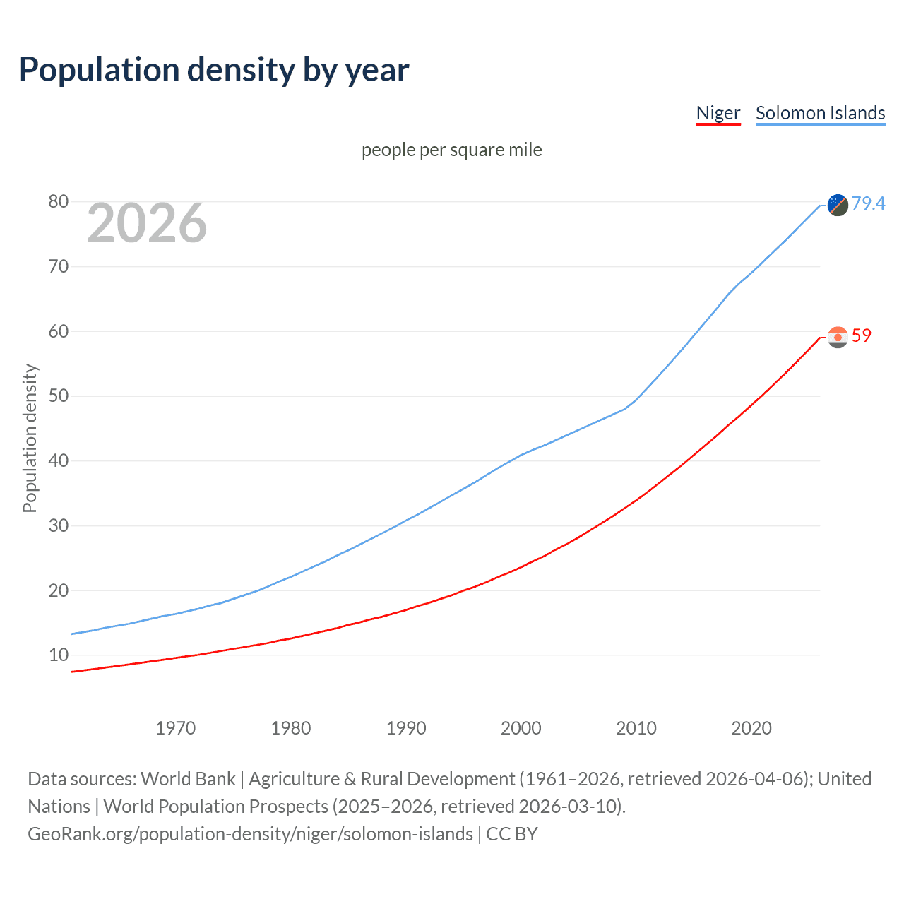 Population density