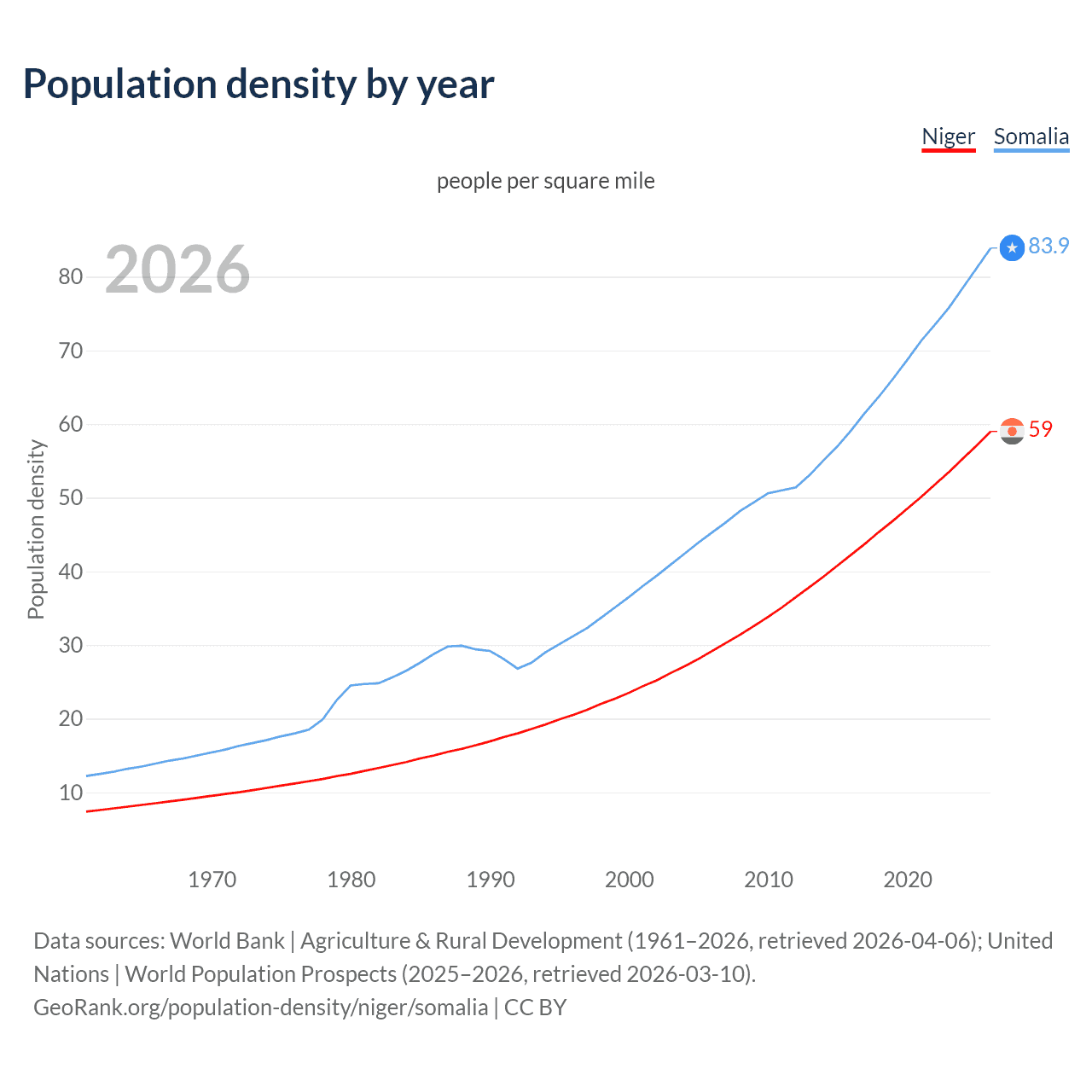 Population density