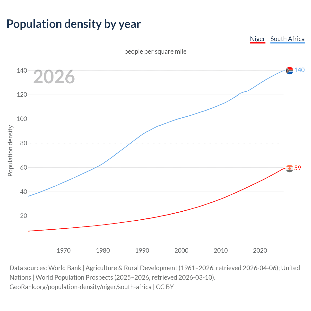 Population density