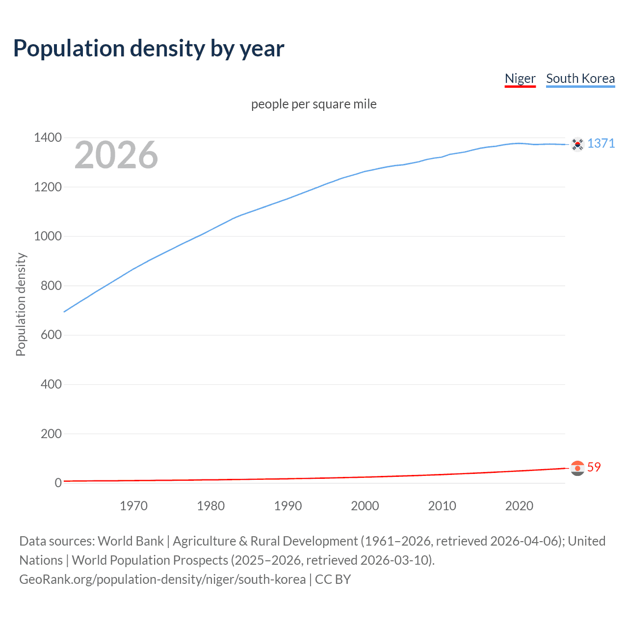 Population density