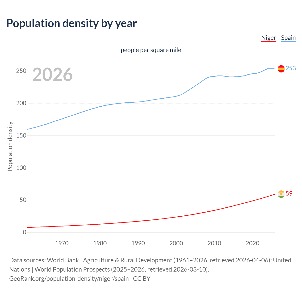 Population density