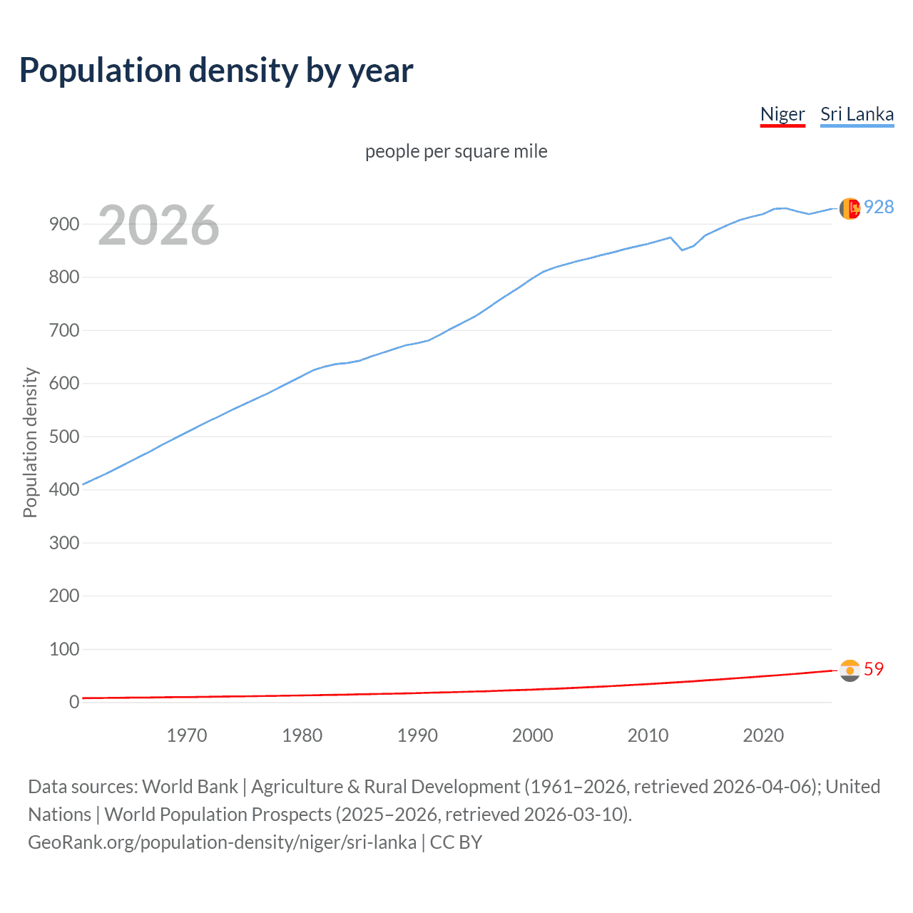 Population density