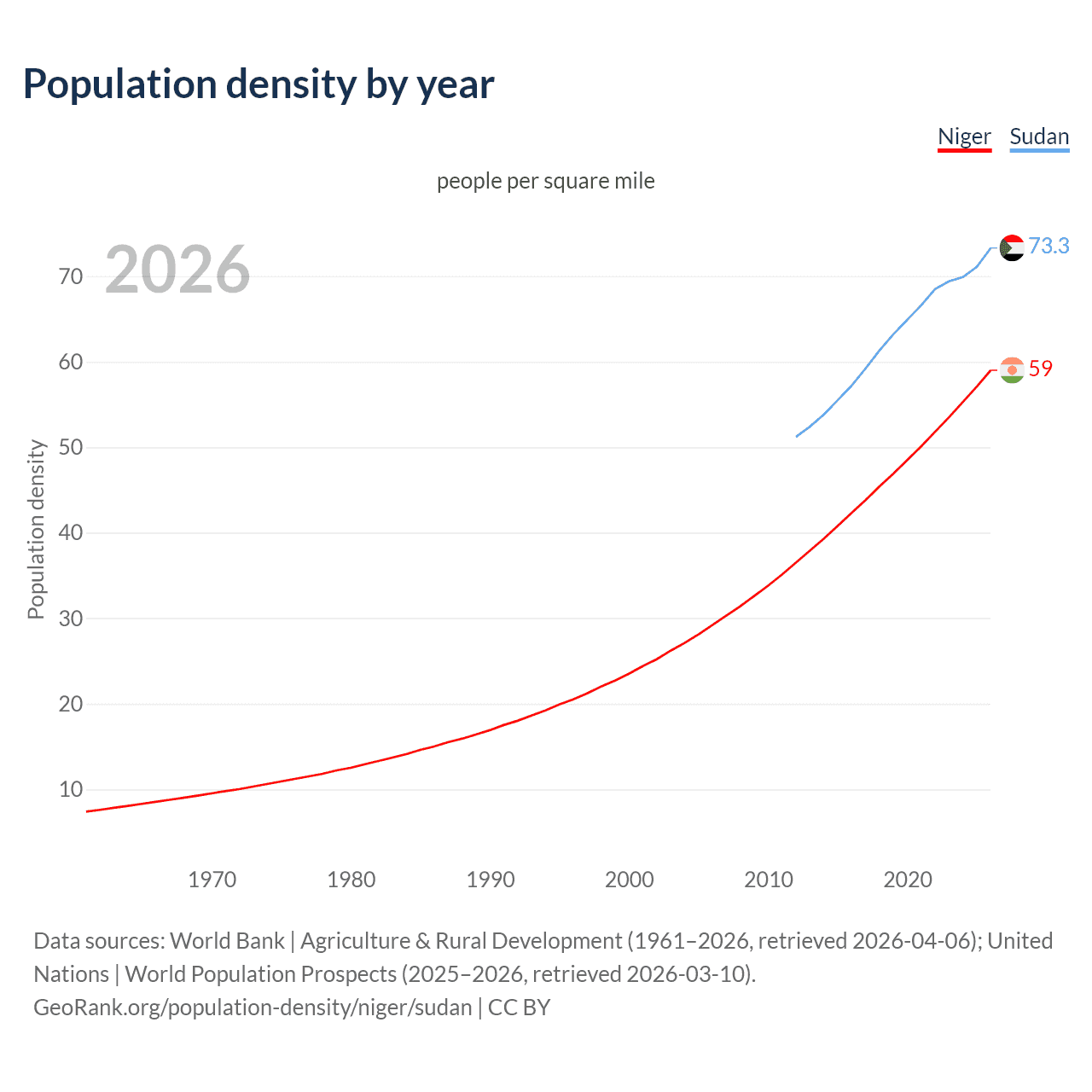 Population density