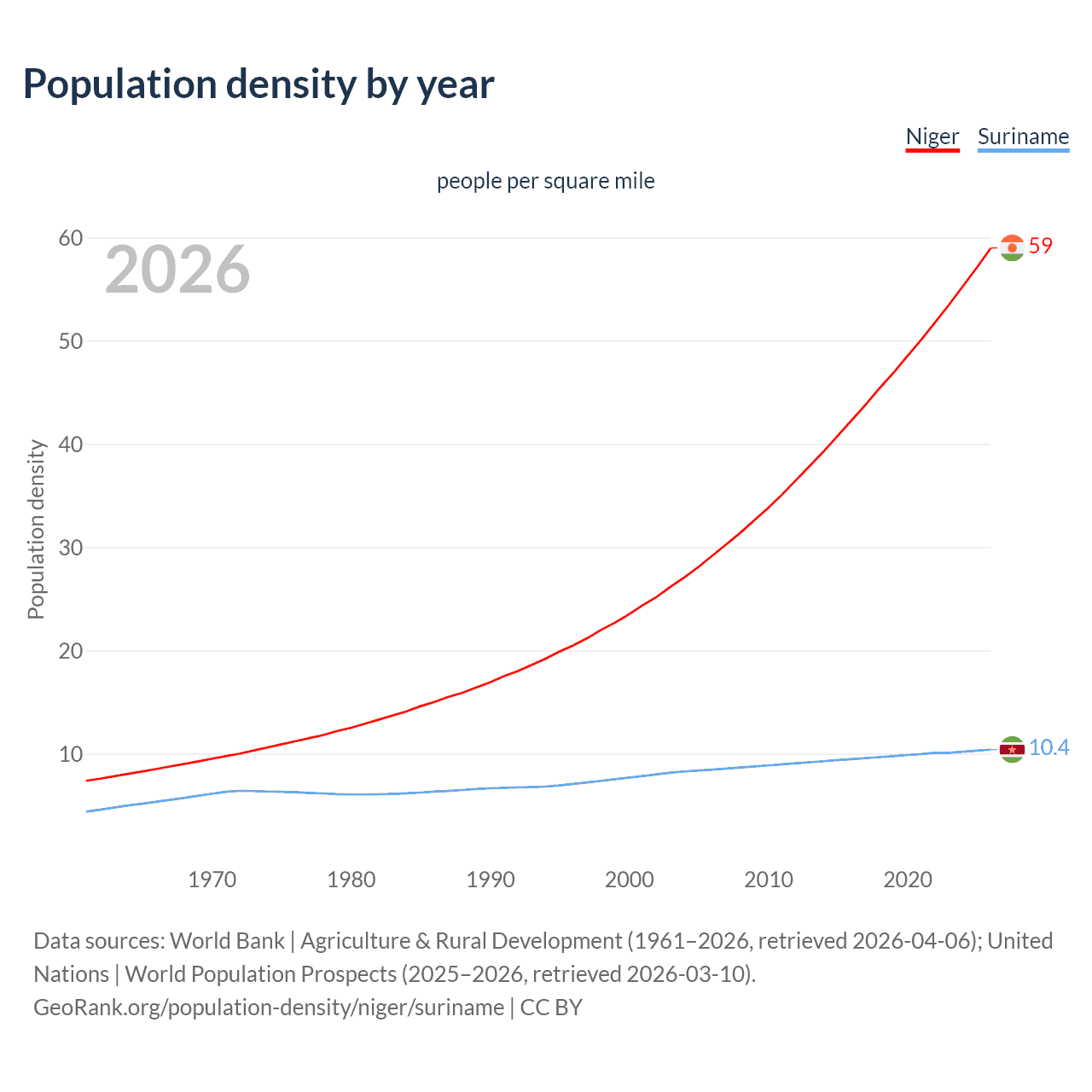 Population density