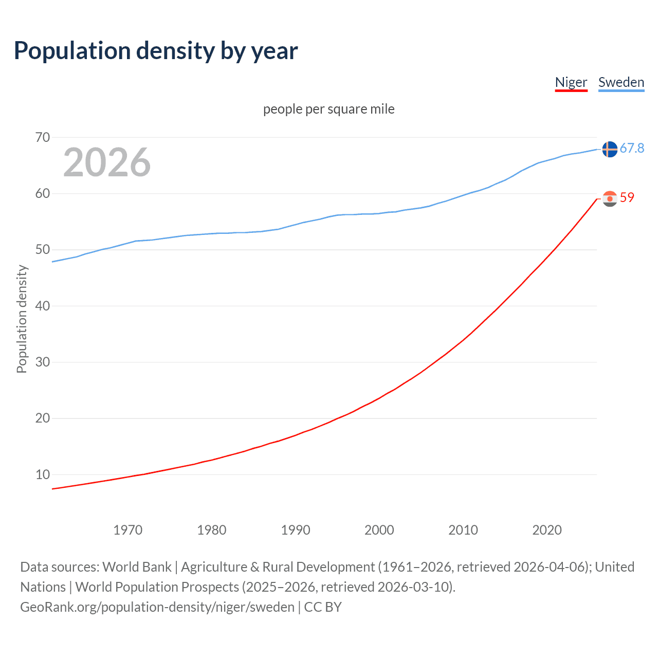 Population density