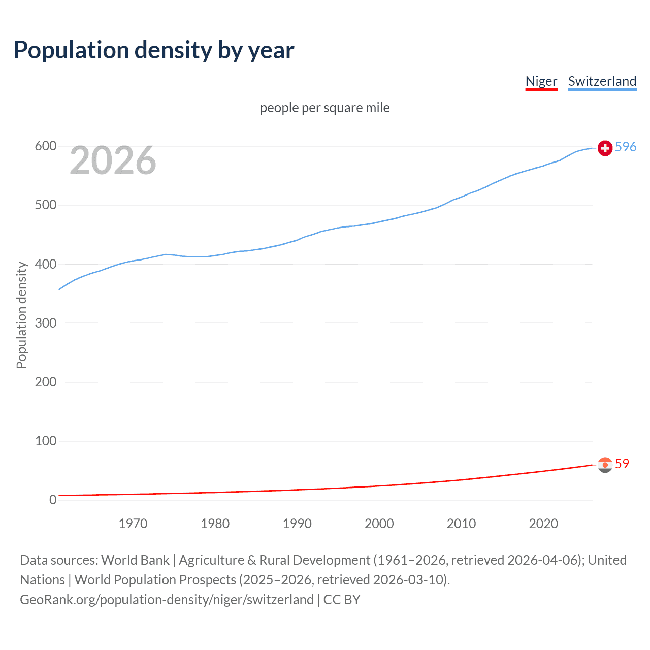 Population density