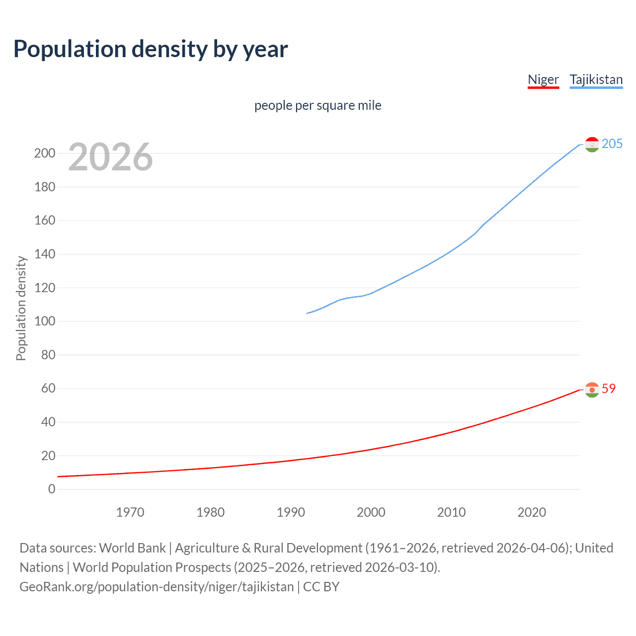 Population density