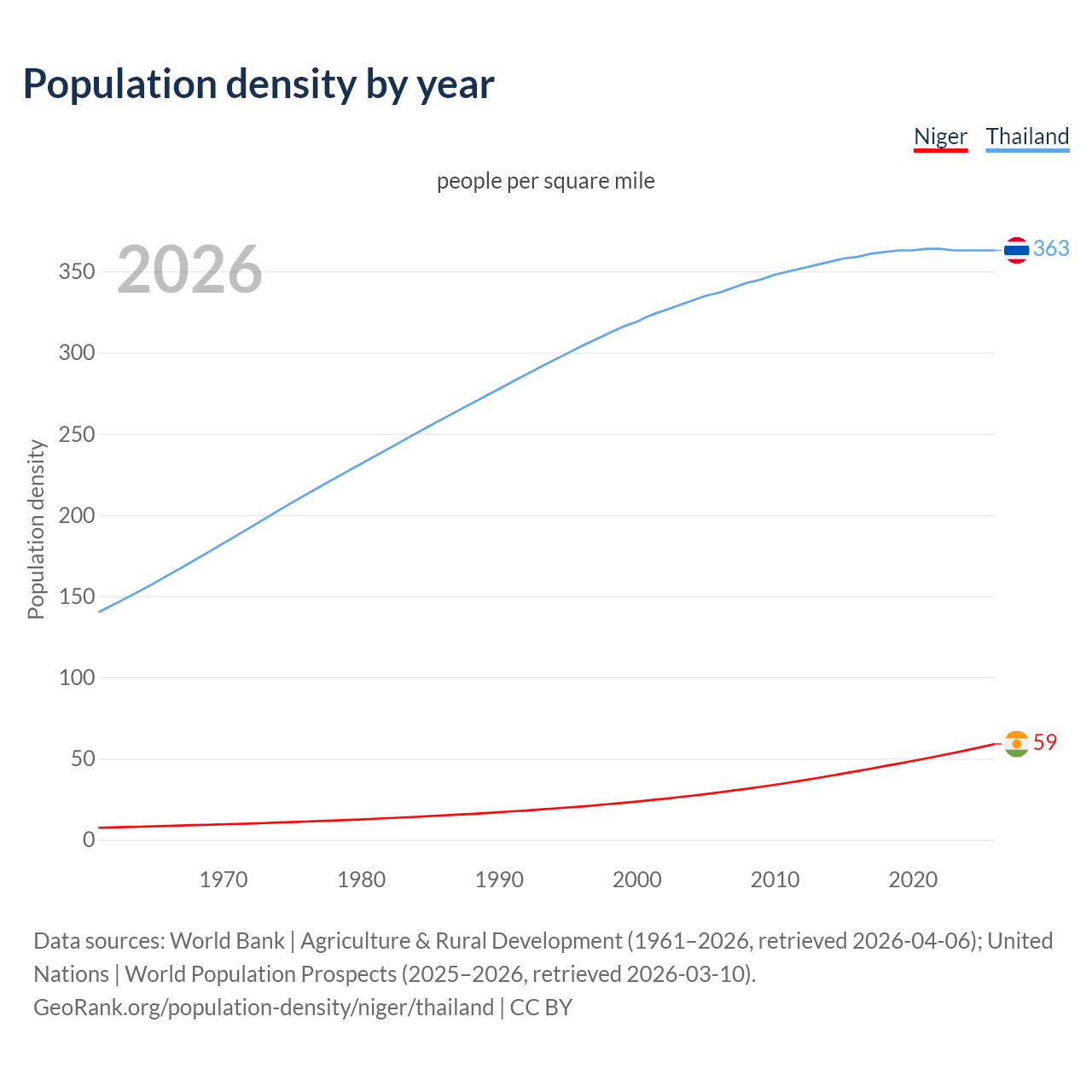 Population density