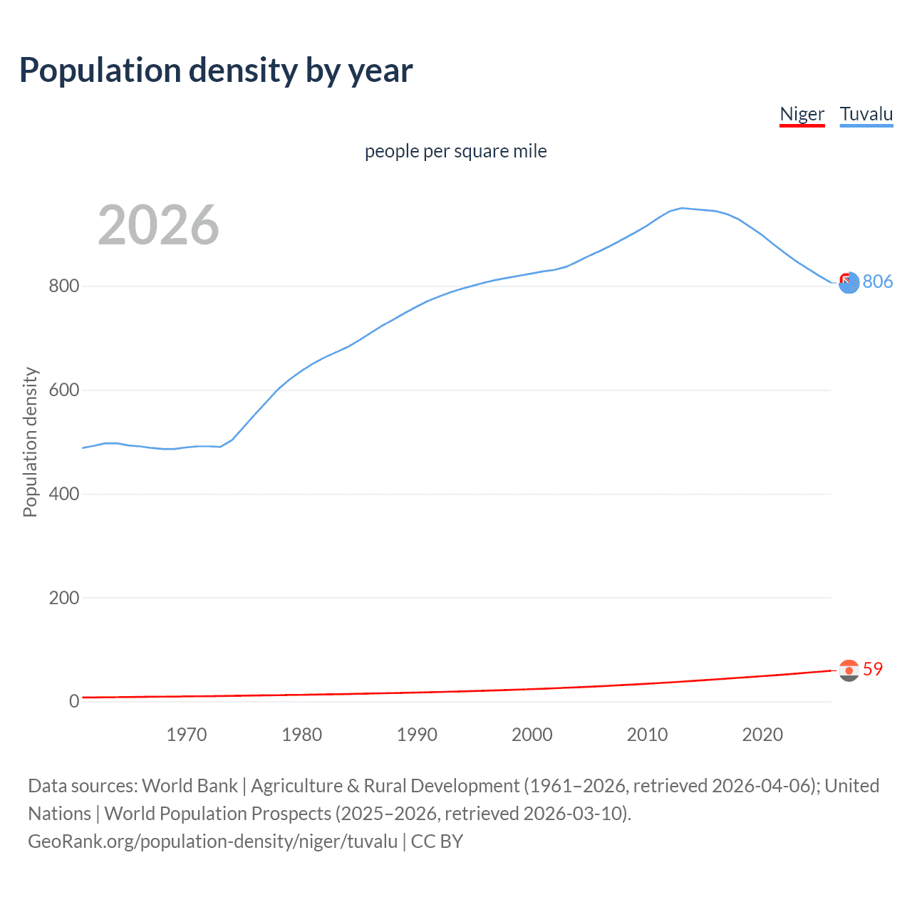 Population density