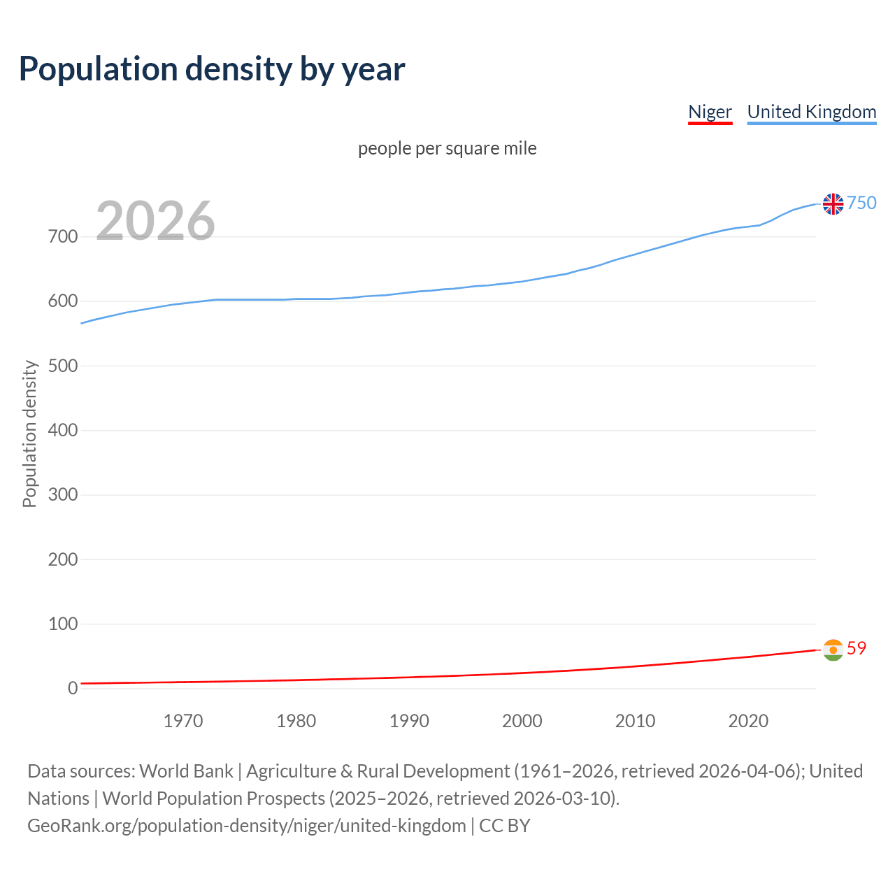 Population density