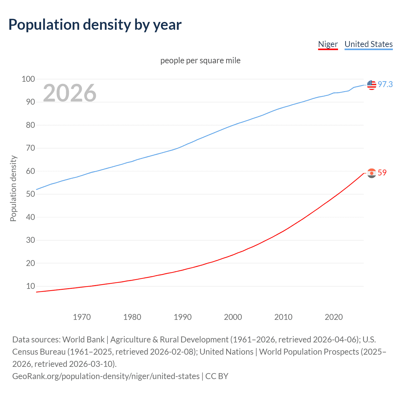 Population density
