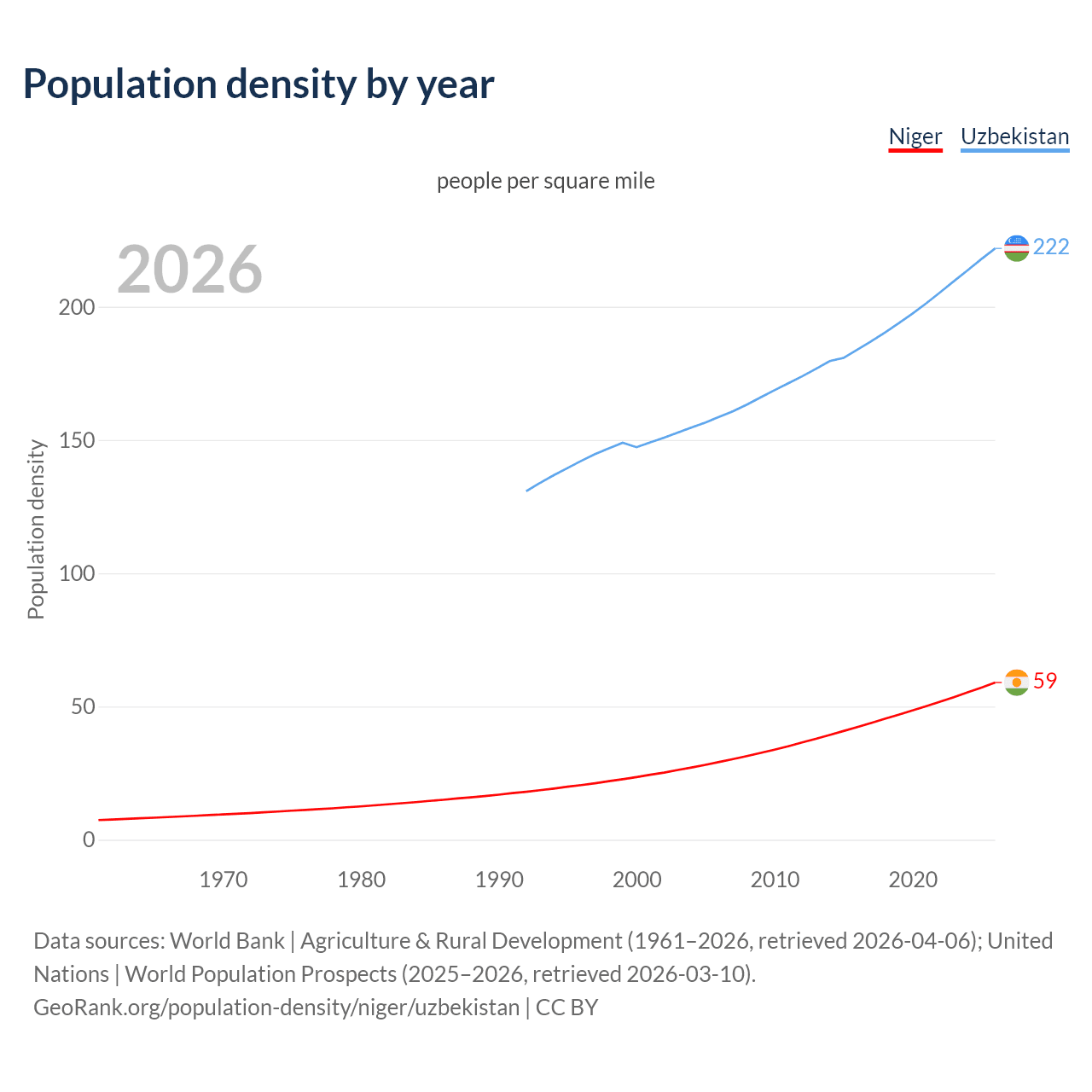 Population density