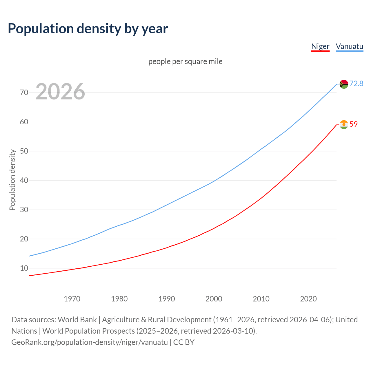 Population density