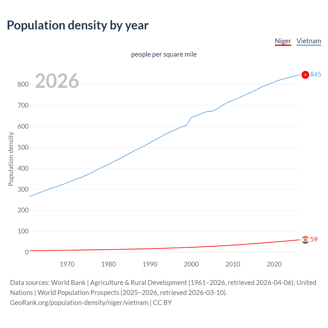 Population density