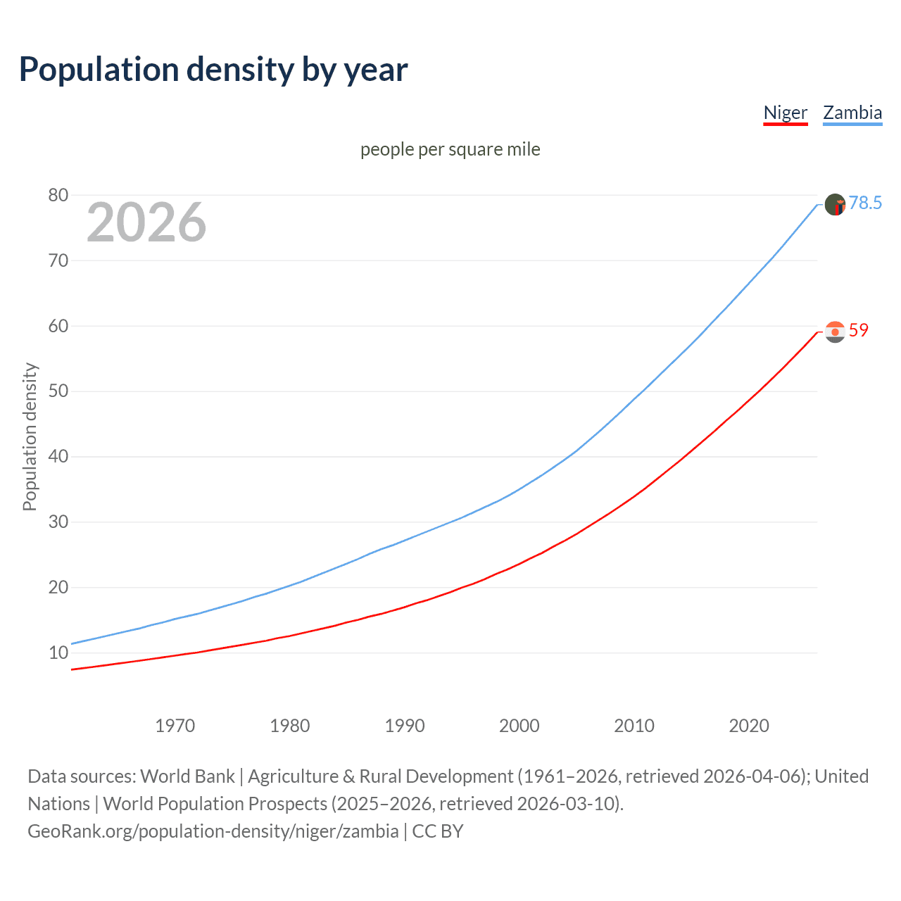 Population density