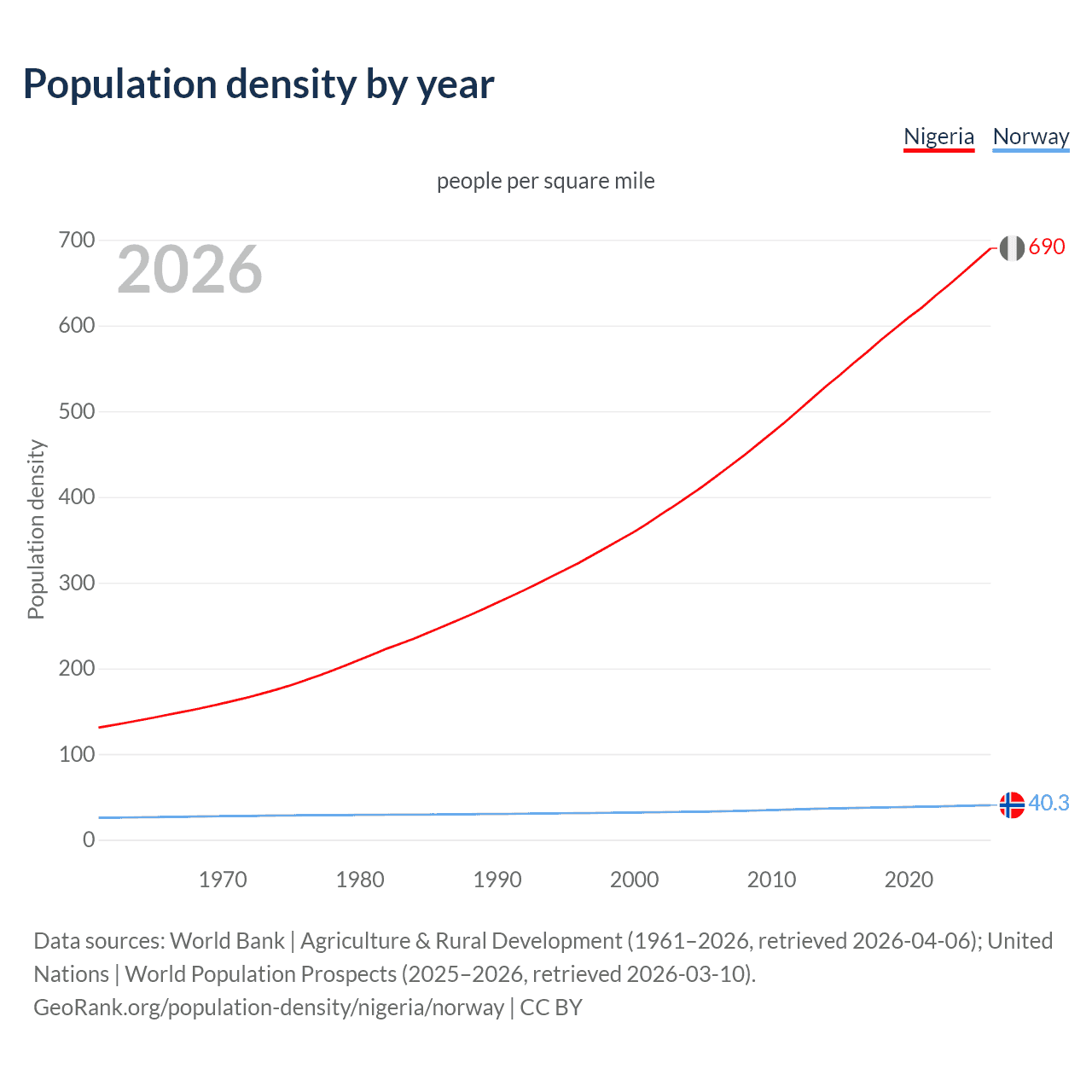 Population density