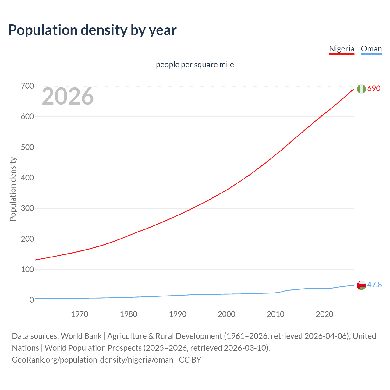 Population density