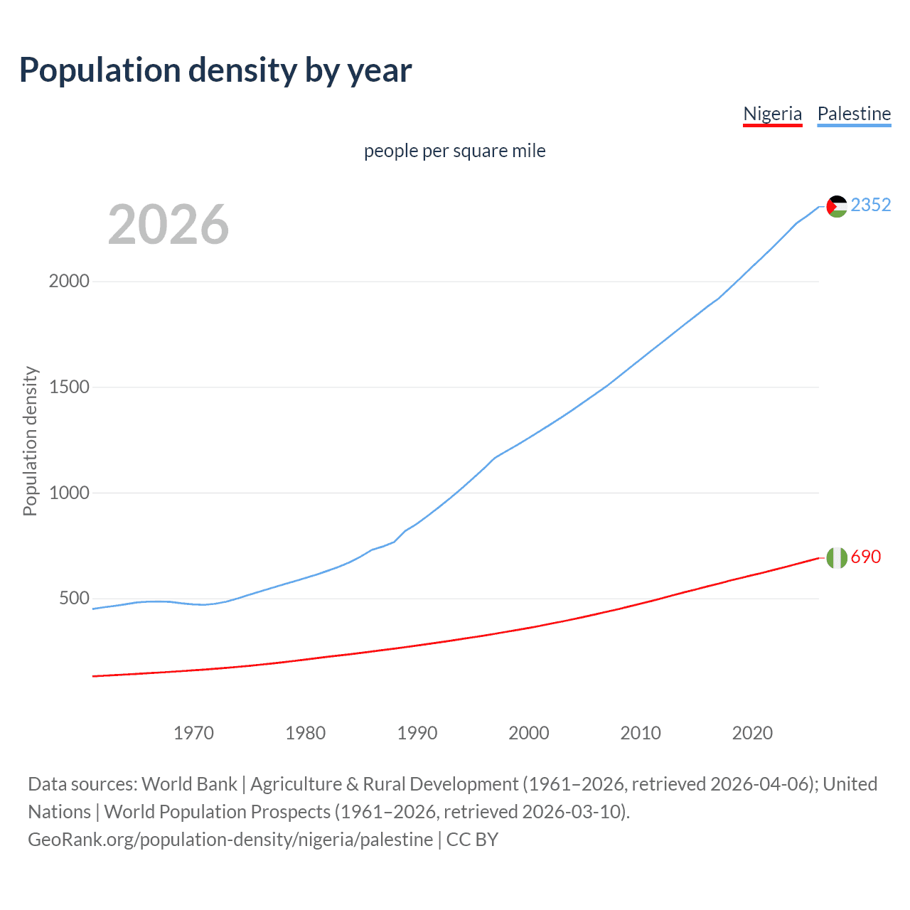 Population density