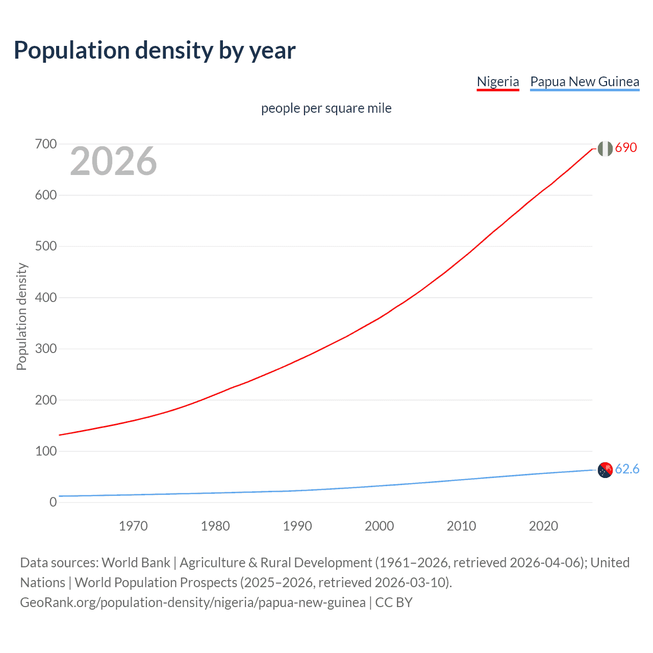 Population density